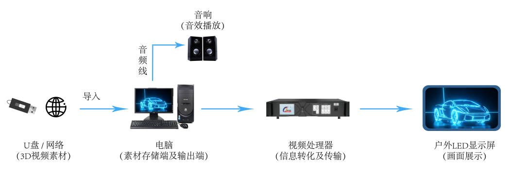 裸眼3D大屏的解决方案及背后原理
