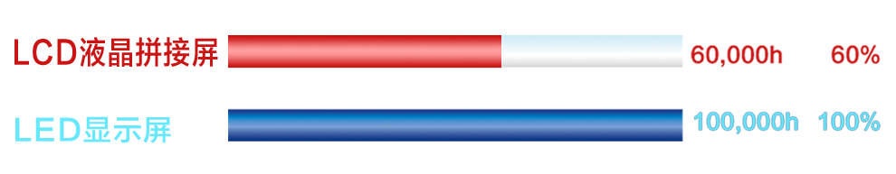 从LED显示屏的角度看拼接屏,LED显示屏与液晶拼接屏该如何选择?