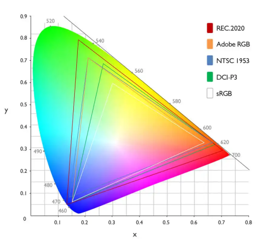 怎么选择合适的LED单元板？LED显示屏色域科普
