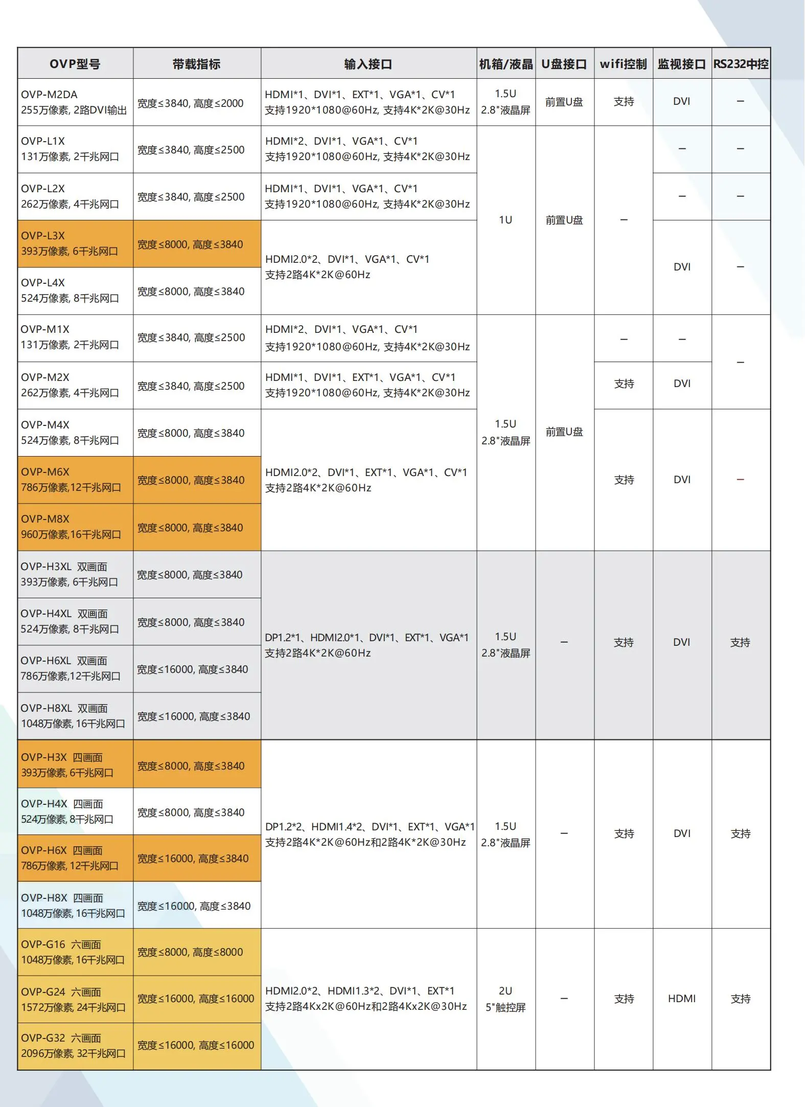仰邦BX控制系统，OVP视频控制器产品线，单画面OVP-L1X/L2X/L3X/L4X，四画面 OVP-H3X/H4X/H6X/H8X等