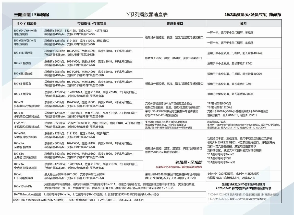 BX仰邦异步播放盒Y系列产品线，Y2Y3同异步Y3E/Y5双模播放器，Y04单板控制器，Modbus播放器BX-Y1M