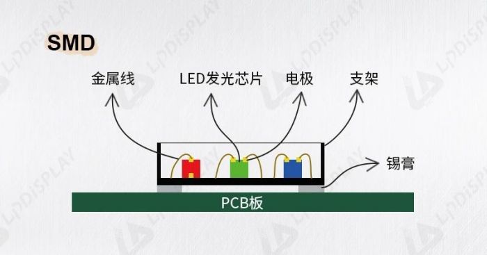 |LED显示屏江湖：SMD、COB、MIP、GOB，谁是下一个C位？